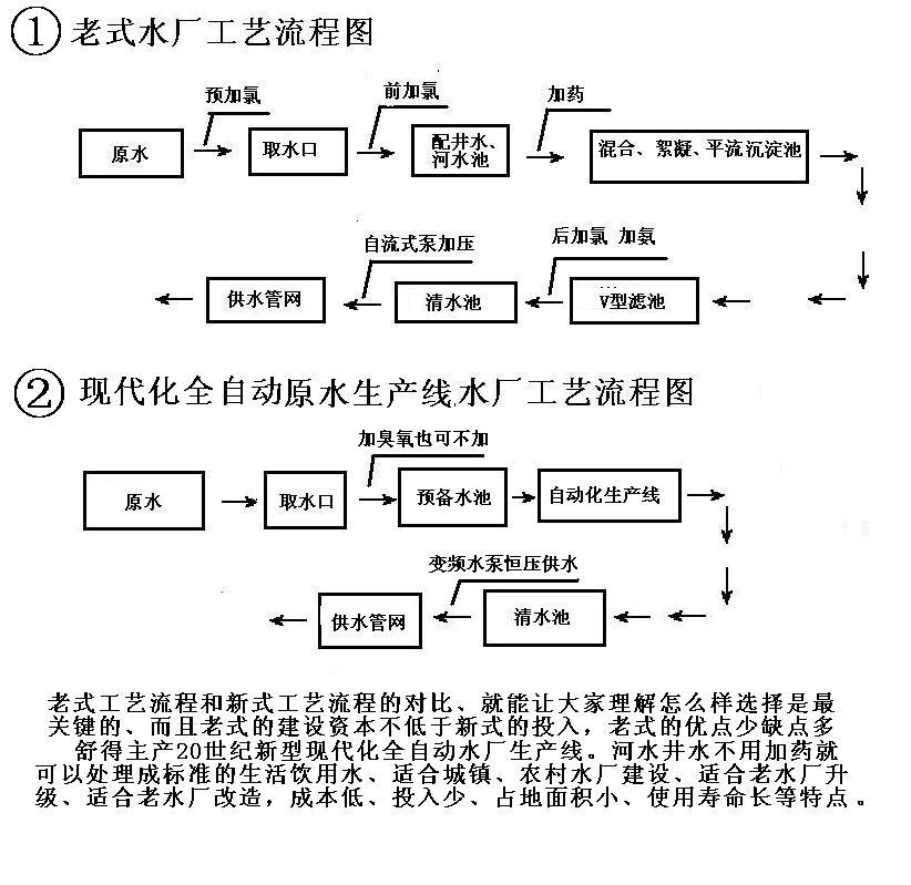 复件 老式水厂流程和新式对比.jpg
